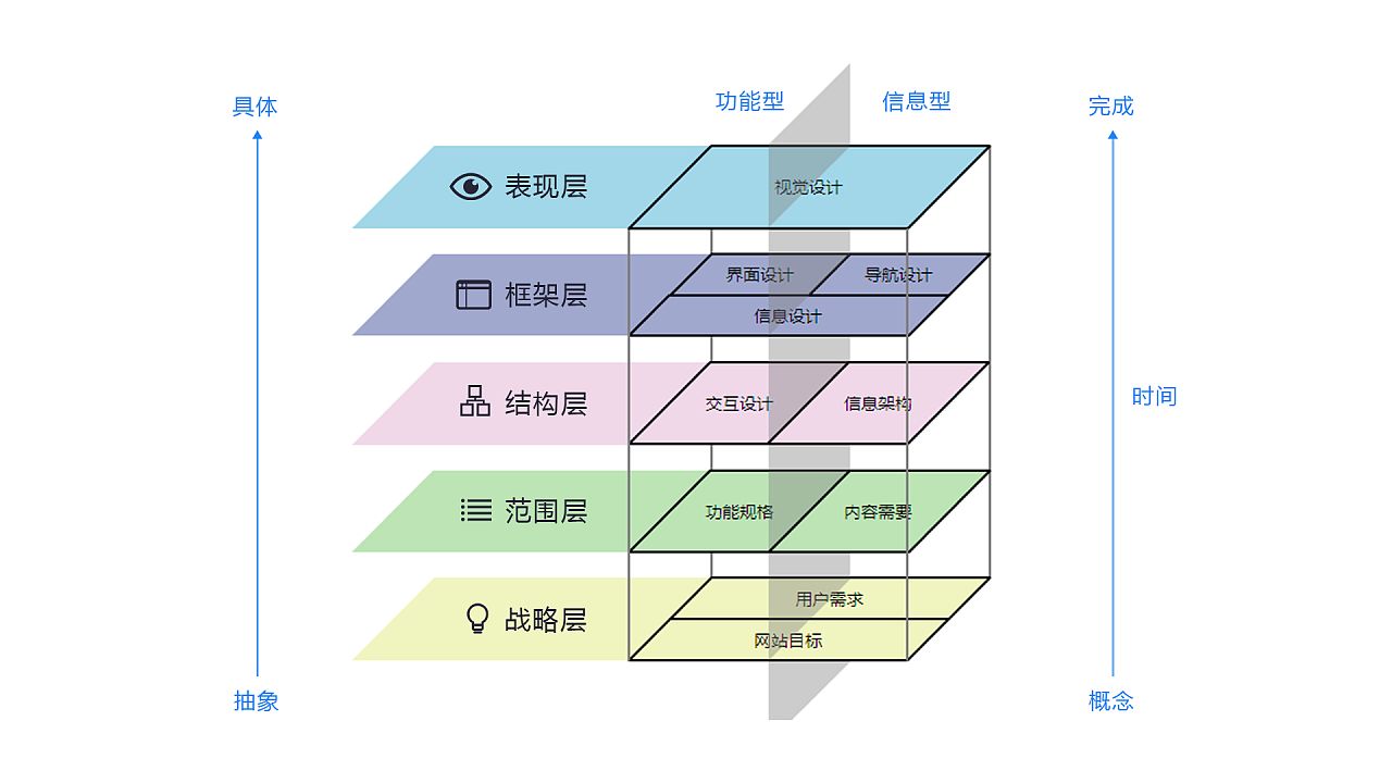 用户体验要素的五层模型