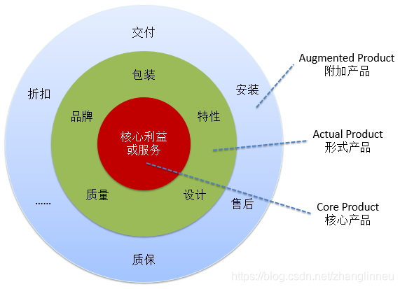 产品的三层次理论