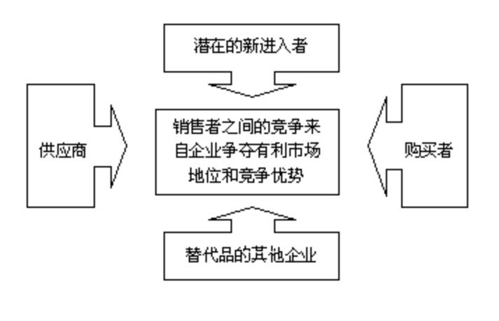 波特五力分析图