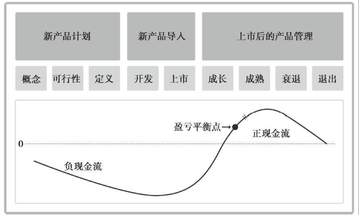 产品的现金流曲线