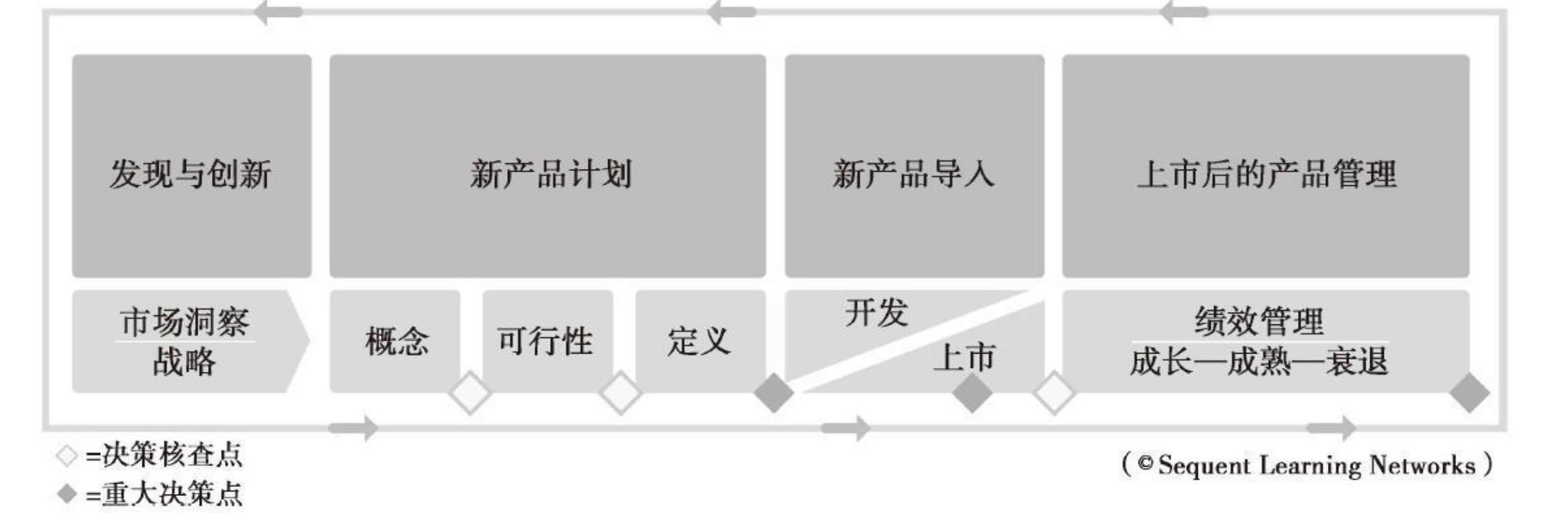 产品管理的生命周期