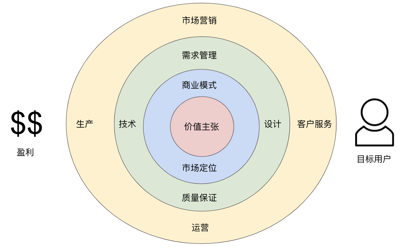 产品经理眼中的产品构成