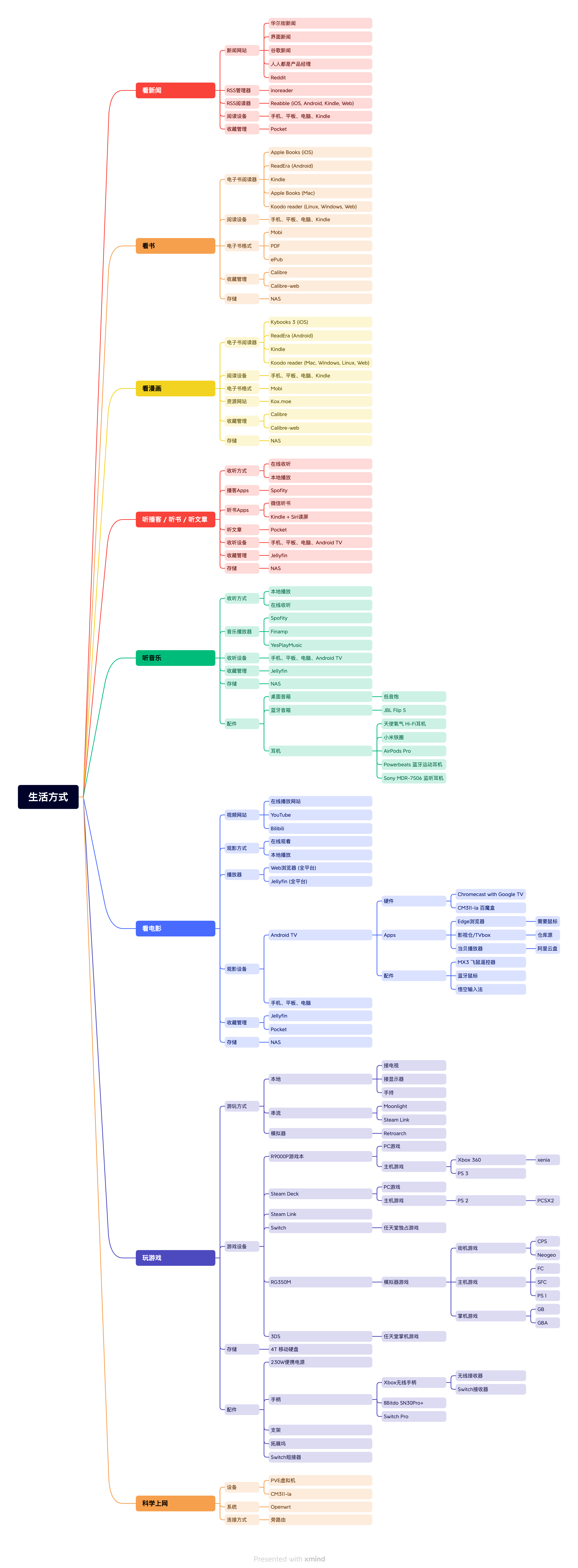 Lifestyle mindmap